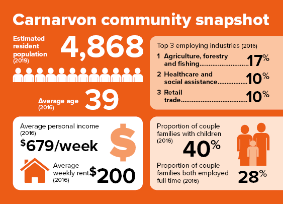 Carnarvon community infographic